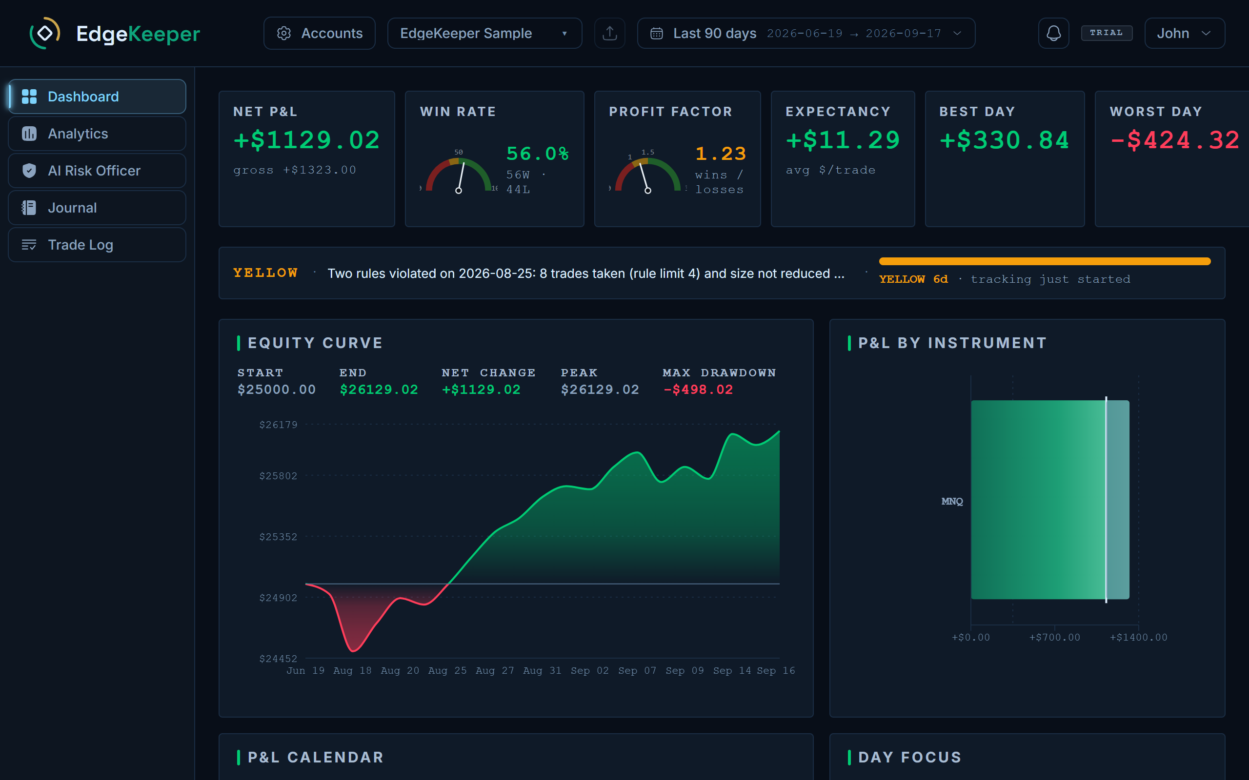 EdgeKeeper dashboard: net P&L, win rate, profit factor and expectancy across the top, a risk status line, and the equity curve beside P&L by instrument